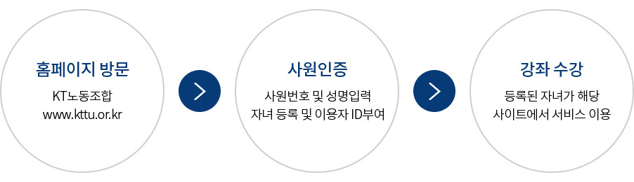 이용절차(다음 내용 참조)